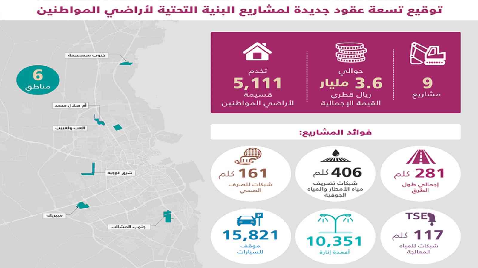 Muqawlat Qatar|Signing of 9 New Contracts for Citizens’ Sub-divisions ...